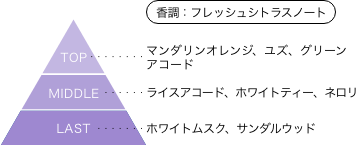 ながされて藍蘭島 すず 香りのピラミッド 香調：フレッシュシトラスノート トップノート：マンダリンオレンジ、ユズ、グリーンアコード ミドルノート：ライスアコード、ホワイトティー、ネロリ ラストノート：ホワイトムスク、サンダルウッド
