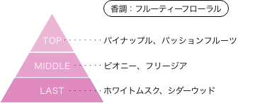 ながされて藍蘭島 まち 香りのピラミッド 香調：フルーティーフローラル トップノート：パイナップル、パッションフルーツ ミドルノート：ピオニー、フリージア ラストノート：ホワイトムスク、シダーウッド