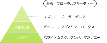 ながされて藍蘭島 あやね 香りのピラミッド 香調：フローラルフルーティー トップノート：ユズ、ローズ、ガーデニア ミドルノート：ピオニー、マグノリア、ロータス ラストノート：ホワイトムスク、アンバ、マホガニー