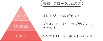 ばっどがーる 水鳥亜鳥 香りのピラミッド 香調：フローラルムスク トップノート：オレンジ、ベルガモット ミドルノート：ジャスミン、リリーオブザバレー、パチョリ ラストノート：ヘリオトロープ、ホワイトムスク