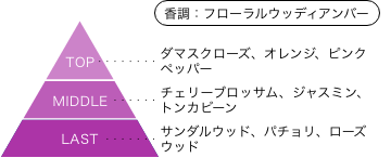 ばっどがーる アトリニウム 香りのピラミッド 香調：フローラルウッディアンバー トップノート：ダマスクローズ、オレンジ、ピンクペッパー ミドルノート：チェリーブロッサム、ジャスミン、トンカビーン ラストノート：サンダルウッド、パチョリ、ローズウッド