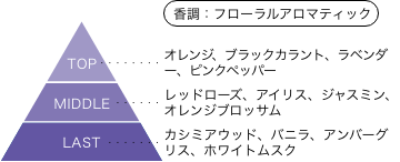 ウルトラマンゼロ 香りのピラミッド 香調:フローラルアロマティック トップノート:オレンジ、ブラックカラント、ラベンダー、ピンクペッパー ミドルノート:レッドローズ、アイリス、ジャスミン、オレンジブロッサム ラストノート:カシミアウッド、バニラ、アンバーグリス、ホワイトムスク