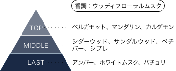 超光戦士シャンゼリオン 香りのピラミッド 香調：ウッディフローラルムスク トップノート：ベルガモット、マンダリン、カルダモン ミドルノート：シダーウッド、サンダルウッド、ベチバー、シプレ ラストノート：アンバー、ホワイトムスク、パチョリ