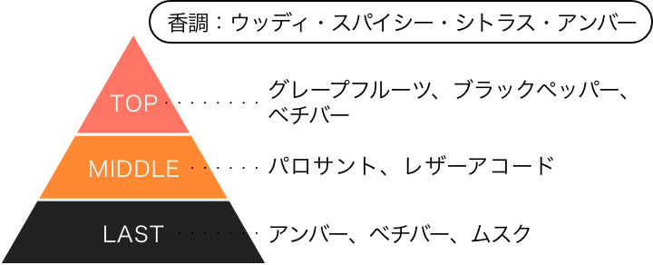 シティーハンター 40th アニバーサリーフレグランス 香りのピラミッド 香調：ウッディ・スパイシー・シトラス・アンバー トップノート：グレープフルーツ、ブラックペッパー、ベチバー ミドルノート：パロサント、レザーアコード ラストノート：アンバー、ベチバー、ムスク