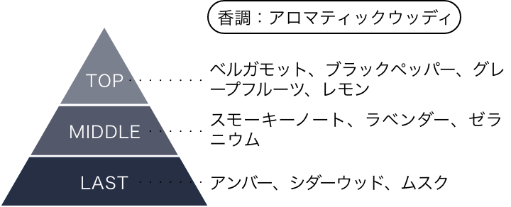冴羽獠 ルームフレグランス 香りのピラミッド 香調：アロマティック・ウッディ トップノート：ベルガモット、ブラックペッパー、グレープフルーツ、レモン ミドルノート：スモーキーノート、ラベンダー、ゼラニウム ラストノート：アンバー、シダーウッド、ムスク