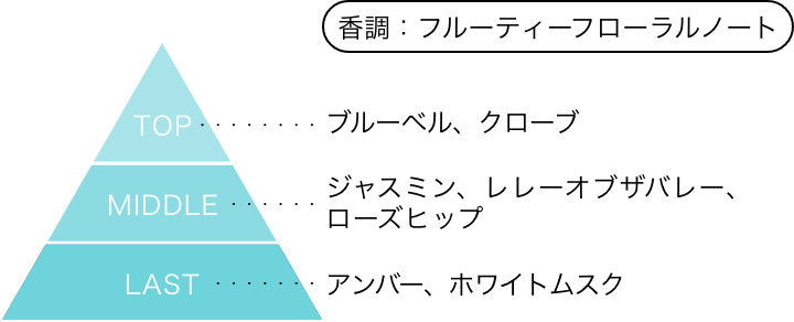 槇村香 オードパルファム 香りのピラミッド 香調：フルーティーフローラルノート トップノート：ブルーベル、クローブ ミドルノート：ジャスミン、リリーオブザバレー、ローズヒップ ラストノート：アンバー、ホワイトムスク