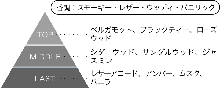 槇村秀幸 オードパルファム 香りのピラミッド 香調：スモーキー・レザー・ウッディ・バニリック トップノート：ベルガモット、ブラックティー、ローズウッド ミドルノート：シダーウッド、サンダルウッド、ジャスミン ラストノート：レザーアコード、アンバー、ムスク、バニラ