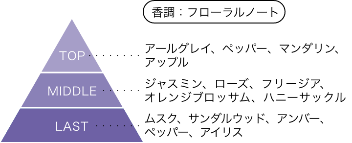 野上冴子 オードパルファム 香りのピラミッド 香調：フローラルノート トップノート：アールグレイ、ペッパー、マンダリン、アップル ミドルノート：ジャスミン、ローズ、フリージア、オレンジブロッサム、ハニーサックル ラストノート：ムスク、サンダルウッド、アンバー、ペッパー、アイリス