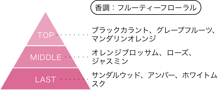 海坊主＆美樹 ペアフレグランス 香りのピラミッド 香調：フルーティーフローラル トップノート：ブラックカラント、グレープフルーツ、マンダリンオレンジ ミドルノート：オレンジブロッサム、ローズ、ジャスミン ラストノート：サンダルウッド、アンバー、ホワイトムスク