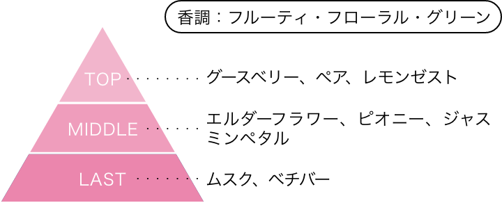 海坊主＆美樹 ペアフレグランス 香りのピラミッド 香調：フルーティ・フローラル・グリーン トップノート：グースベリー、ペア、レモンゼスト ミドルノート：エルダーフラワー、ピオニー、ジャスミンペタル ラストノート：ムスク、ベチバー、アンバーウッド