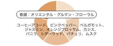 喫茶キャッツアイ ディフューザー 香りのピラミッド 香調：フローラルノート トップノート：アールグレイ、ペッパー、マンダリン、アップル ミドルノート：ジャスミン、ローズ、フリージア、オレンジブロッサム、ハニーサックル ラストノート：ムスク、サンダルウッド、アンバー、ペッパー、アイリス