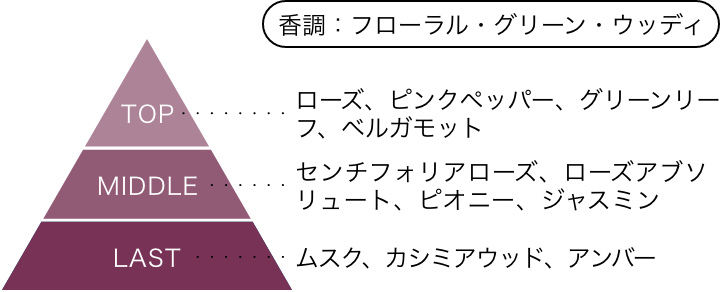 シティーハンター エピソードフレグランス EPISODE:198 涙のバースデー 香りのピラミッド 香調：フローラル・グリーン・ウッディ トップノート：ローズ、ピンクペッパー、グリーンリーフ、ベルガモット ミドルノート：センチフォリアローズ、ローズアブソリュート、ピオニー、ジャスミン ラストノート：ムスク、カシミアウッド、アンバー