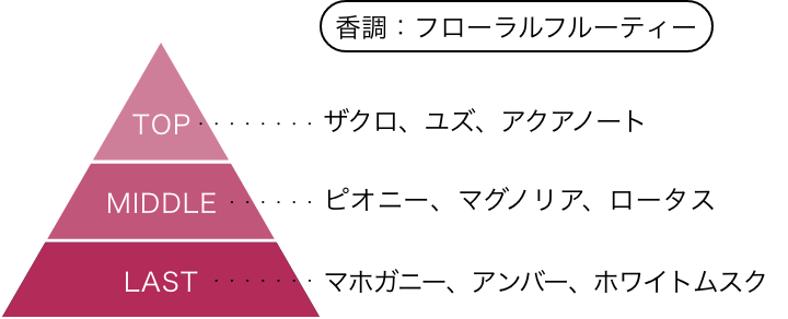 シティーハンター エピソードフレグランス EPISODE:211 香と獠の危ない一夜 香りのピラミッド 香調：フローラルフルーティー トップノート：ザクロ、ユズ、アクアノート ミドルノート：ピオニー、マグノリア、ロータス ラストノート：マホガニー、アンバー、ホワイトムスク