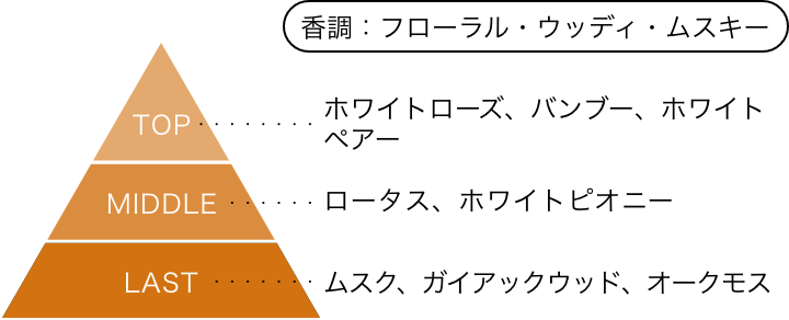 シティーハンター エピソードフレグランス EPISODE:258 賢者の贈り物!! 香りのピラミッド 香調：フローラル・ウッディ・ムスキー トップノート：ホワイトローズ、バンブー、ホワイトペアー ミドルノート：ロータス、ホワイトピオニー ラストノート：ムスク、ガイアックウッド、オークモス