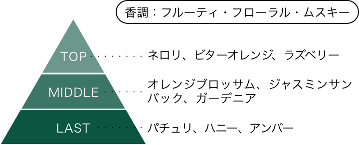 シティーハンター エピソードフレグランス EPISODE:316 生きる約束 香りのピラミッド 香調：フルーティ・フローラル・ムスキー トップノート：ネロリ、ビターオレンジ、ラズベリー ミドルノート：オレンジブロッサム、ジャスミンサンバック、ガーデニア ラストノート：パチュリ、ハニー、アンバー