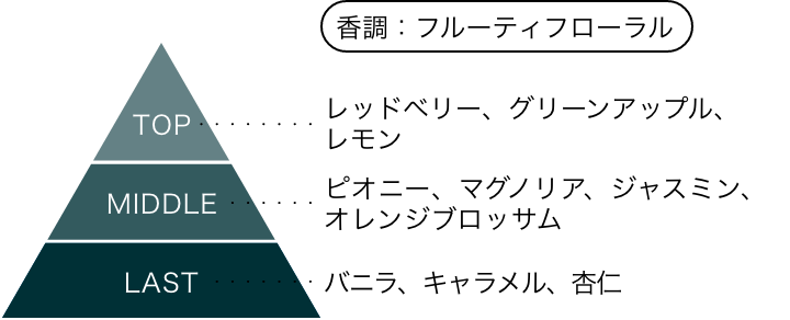 シティーハンター エピソードフレグランス EPISODE:336 FOREVER CITY HUNTER!! 香りのピラミッド 香調：フルーティフローラル トップノート：レッドベリー、グリーンアップル、レモン ミドルノート：ピオニー、マグノリア、ジャスミン、オレンジブロッサム ラストノート：バニラ、キャラメル、杏仁