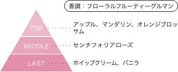 魔法の天使クリィミーマミ クリィミーマミ 香りのピラミッド 香調:フローラルフルーティーグルマン トップノート:アップル、マンダリン、オレンジブロッサム ミドルノート:センチフォリアローズ ラストノート:ホイップクリーム、バニラ