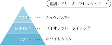 魔法の天使クリィミーマミ 森沢 優 香りのピラミッド 香調:ドリーミーフレッシュノート トップノート:キュウカンバー ミドルノート:バイオレット、ライラック ラストノート:ホワイトムスク