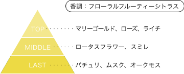 魔法の天使クリィミーマミ 40thクリィミーマミ 香りのピラミッド 香調:フローラルフルーティシトラス トップノート:マリーゴールド、ローズ、ライチ ミドルノート:ロータスフラワー、スミレ ラストノート:パチュリ、ムスク、オークモス