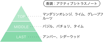 ダーティペア ケイ 香りのピラミッド 香調:アクティブシトラスノート トップノート:マンダリンオレンジ、ライム、グレープフルーツ ミドルノート:バジル、パチョリ、タイム ラストノート:アンバー、シダーウッド