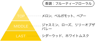 ダーティペア ユリ 香りのピラミッド 香調:フルーティーフローラル トップノート:メロン、ベルガモット、ペアー ミドルノート:ジャスミン、ローズ、リリーオブザバレー ラストノート:シダーウッド、ホワイトムスク