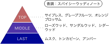 デュエル・マスターズ 斬札ウィン 香りのピラミッド 香調：スパイシーウッディノート トップノート：サイプレス、グレープフルーツ、オレンジブロッサム ミドルノート：ローズウッド、サンダルウッド、シダーウッド ラストノート：ムスク、トンカビーン、アンバー