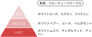 デュエル・マスターズ 香取ニイカ 香りのピラミッド 香調：フルーティーフローラル トップノート：ホワイトローズ、スズラン、ジャスミン ミドルノート：ホワイトペアー、ピーチ、ベルガモット ラストノート：ホワイトムスク、サンダルウッド、アンバー