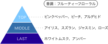 デュエル・マスターズ クリスタ 香りのピラミッド 香調：シトラスウッディ トップノート：グレープフルーツ、オレンジ、ベルガモット ミドルノート：カルダモン、ペッパー、パチョリ ラストノート：サンダルウッド、ベチバー