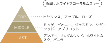 腐男子召喚～異世界で神獣にハメられました～ 合津原琴音 香りのピラミッド 香調：ホワイトフローラルムスキー トップノート：ヒヤシンス、アップル、ローズ ミドルノート：ミュゲ、ピオニー、ジャスミン、シダーウッド、アプリコット ラストノート：アンバー、サンダルウッド、ホワイトムスク、バニラ