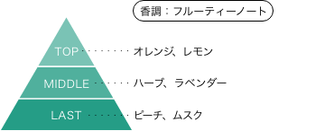 TVアニメ『姫様“拷問”の時間です』 クロル 香りのピラミッド 香調：フルーティーノート トップノート：オレンジ、レモン ミドルノート：ハーブ、ラベンダー ラストノート：ピーチ、ムスク