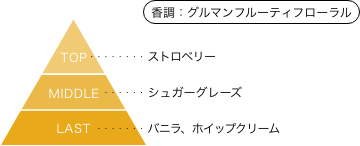 TVアニメ『姫様“拷問”の時間です』 姫 香りのピラミッド 香調：グルマンフルーティーフローラル トップノート：ストロベリー ミドルノート：シュガーグレーズ ラストノート：バニラ、ホイップクリーム