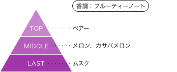 TVアニメ『姫様“拷問”の時間です』 バニラ・ぺシュッツ 香りのピラミッド 香調：フルーティーノート トップノート：ペアー ミドルノート：メロン、カサバメロン ラストノート：ムスク