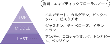 Im～イム～ イムホテプ 香りのピラミッド 香調：エキゾチックフローラルノート トップノート：ベルガモット、カルダモン、ピンクペッパー、ピスタチオ ミドルノート：ジャスミン、チュベローズ、イランイラン ラストノート：アンバー、ココナッツミルク、トンカビーン、ベンゾイン