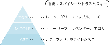 Im～イム～ 40thIm～イム～ 香りのピラミッド 香調：スパイシーシトラスムスキー トップノート：レモン、グリーンアップル、ユズ ミドルノート：ティーリーフ、ラベンダー、ネロリ ラストノート：シダーウッド、ホワイトムスク