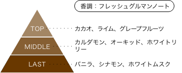 仮面ライダーヴァレン 香りのピラミッド 香調:フレッシュグルマンノート トップノート：カカオ、ライム、グレープフルーツ ミドルノート：カルダモン、オーキッド、ホワイトリリー ラストノート：バニラ、シナモン、ホワイトムスク