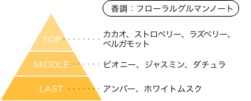 チョコドンゴチゾウ 香りのピラミッド 香調:フローラルグルマンノート トップノート：カカオ、ストロベリー、ラズベリー、ベルガモット ミドルノート：ピオニー、ジャスミン、ダチュラ ラストノート：アンバー、ホワイトムスク