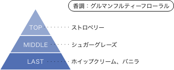 ケーキングゴチゾウ 香りのピラミッド 香調:グルマンフルーティーフローラル トップノート：ストロベリー ミドルノート：シュガーグレーズ ラストノート：ホイップクリーム、バニラ
