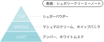 ふわマロゴチゾウ 香りのピラミッド 香調:シュガリークリーミーノート トップノート：シュガーパウダー ミドルノート：マシュマロクリーム、ホイップバニラ ラストノート：アンバー、ホワイトムスク