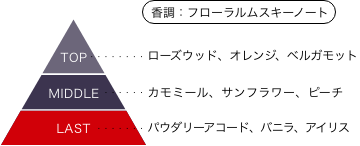 神椿市建設中。 夜河世界 香りのピラミッド 香調：フローラルムスキーノート トップノート：ローズウッド、オレンジ、ベルガモット ミドルノート：カモミール、サンフラワー、ピーチ ラストノート：パウダリーアコード、バニラ、アイリス