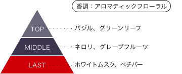 神椿市建設中。 輪廻此処 香りのピラミッド 香調：アロマティックフローラル トップノート：バジル、グリーンリーフ ミドルノート：ネロリ、グレープフルーツ ラストノート：ホワイトムスク、ベチバー