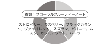 香りの構成：ストロベリー、ラズベリー、ブラックカラント、ヴァイオレット、スズラン、ピオニー、ムスク、カシミアウッド、バニラ
