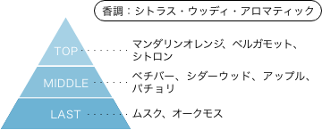 公女殿下の家庭教師 ティナ・ハワード 香りのピラミッド 香調:シトラス・ウッディ・アロマティック トップノート:マンダリンオレンジ、ベルガモット、シトロン ミドルノート:ベチバー、シダーウッド、アップル、パチョリ ラストノート:ムスク、オークモス