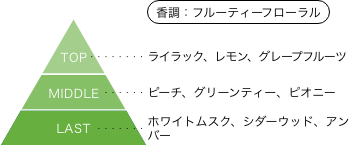 公女殿下の家庭教師 エリー・ウォーカー 香りのピラミッド 香調:フルーティーフローラル トップノート:ライラック、レモン、グレープフルーツ ミドルノート:ピーチ、グリーンティ、ピオニー ラストノート:ホワイトムスク、シダーウッド、アンバー