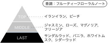 魔法戦隊マジレンジャー マジマザー オードパルファム 香調：フルーティーフローラルノート トップノート：イランイラン、ピーチ ミドルノート：ジャスミン、ローズ、マグノリア、フリージア ラストノート：サンダルウッド、バニラ、ホワイトムスク、シダーウッド