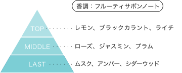 蜜果 須賀希雄 香りのピラミッド 香調：フルーティサボンノート トップノート：レモン、ブラックカラント、ライチ ミドルノート：ローズ、ジャスミン、プラム ラストノート：ムスク、アンバー、シダーウッド