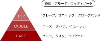 謎解きはディナーのあとで 宝生麗子 香りのピラミッド 香調：フルーティウッディノート トップノート：グレープ、コニャック、クローブバッド ミドルノート：ローズ、ダバナ、イモーテル ラストノート：バニラ、ムスク、ラブダナム