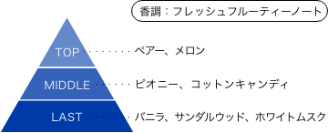 謎解きはディナーのあとで 風祭京一郎 香りのピラミッド 香調：フレッシュフルーティノート トップノート：ペアー、メロン ミドルノート：ピオニー、コットンキャンディ ラストノート：バニラ、サンダルウッド、ホワイトムスク