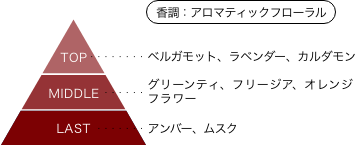 鵺の陰陽師 夜島学郎 香りのピラミッド 香調：アロマティックフローラル トップノート：ベルガモット、ラベンダー、カルダモン ミドルノート：グリーンティ、フリージア、オレンジフラワー ラストノート：アンバー、ムスク