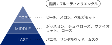 鵺の陰陽師 藤乃代葉 香りのピラミッド 香調：フルーティオリエンタル トップノート：ピーチ、メロン、ベルガモット ミドルノート：ジャスミン、チュベローズ、ヴァイオレット、ローズ ラストノート：バニラ、サンダルウッド、ムスク