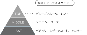 鵺の陰陽師 狂骨 香りのピラミッド 香調：シトラススパイシー トップノート：グレープフルーツ、ミント ミドルノート：シナモン、ローズ ラストノート：パチョリ、レザーアコード、アンバー